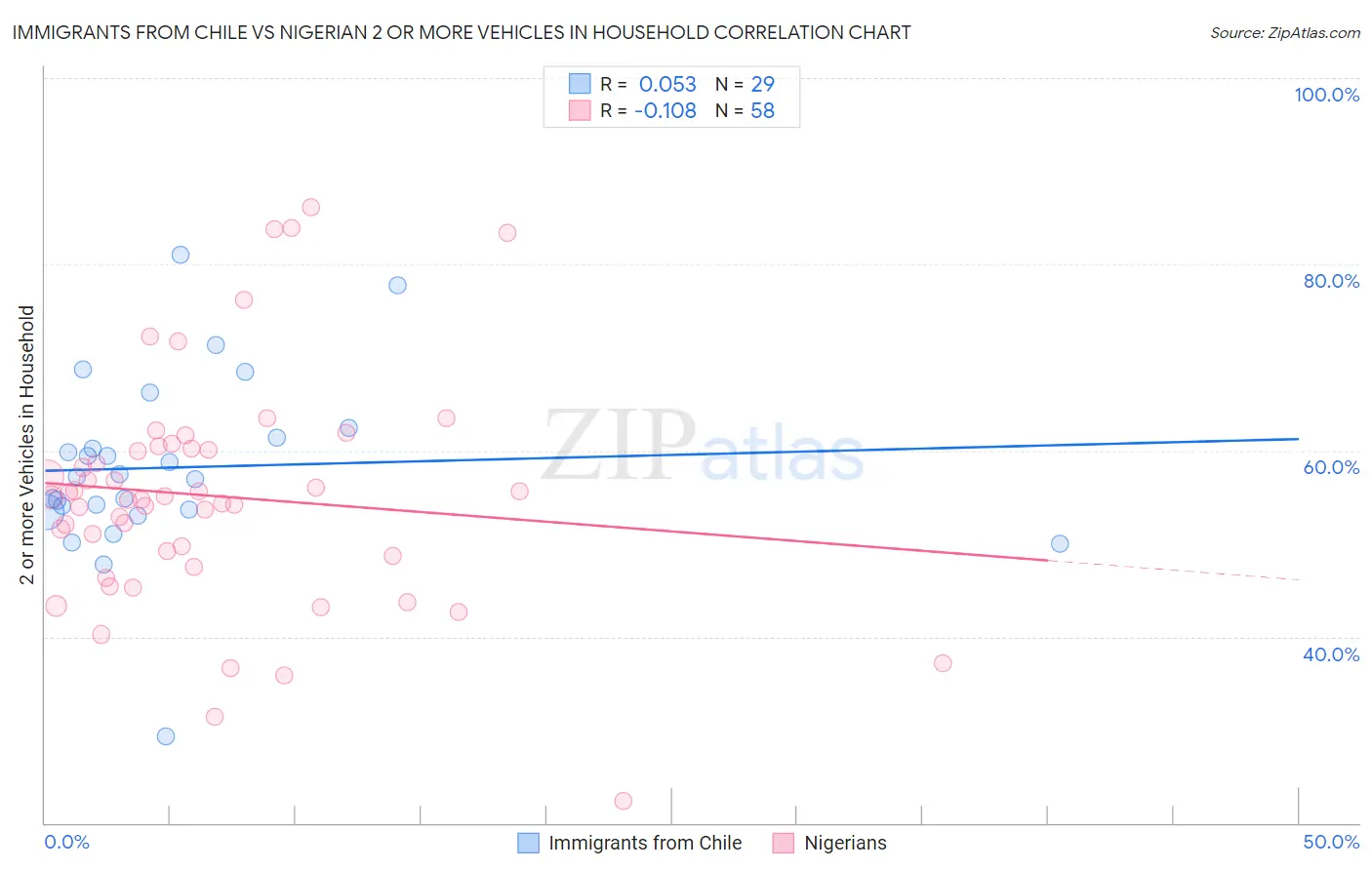 Immigrants from Chile vs Nigerian 2 or more Vehicles in Household