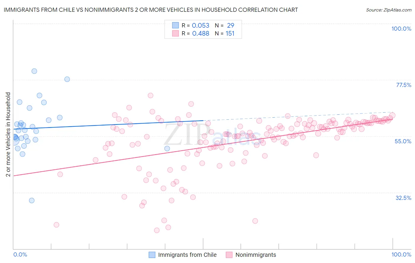 Immigrants from Chile vs Nonimmigrants 2 or more Vehicles in Household
