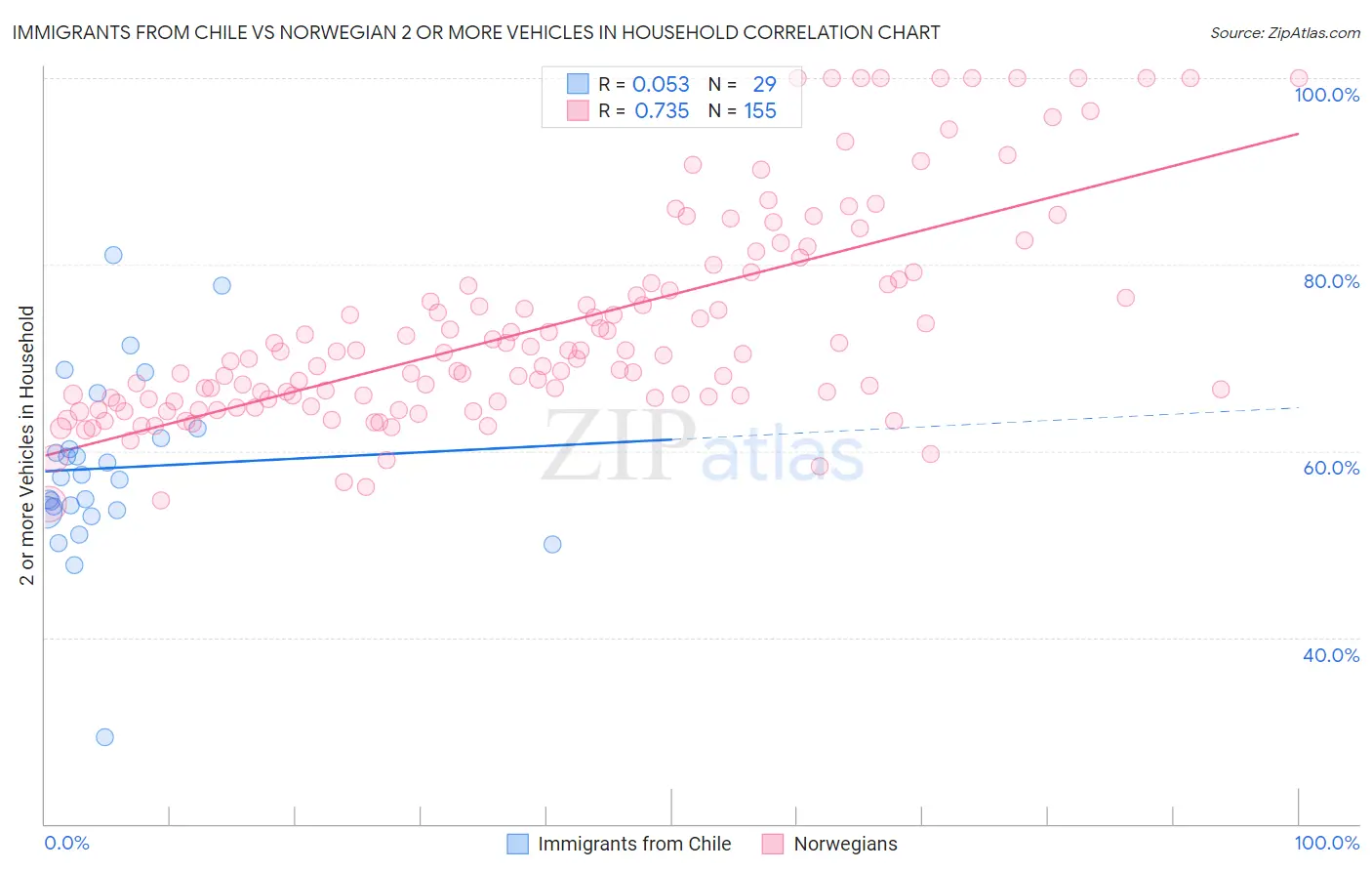 Immigrants from Chile vs Norwegian 2 or more Vehicles in Household