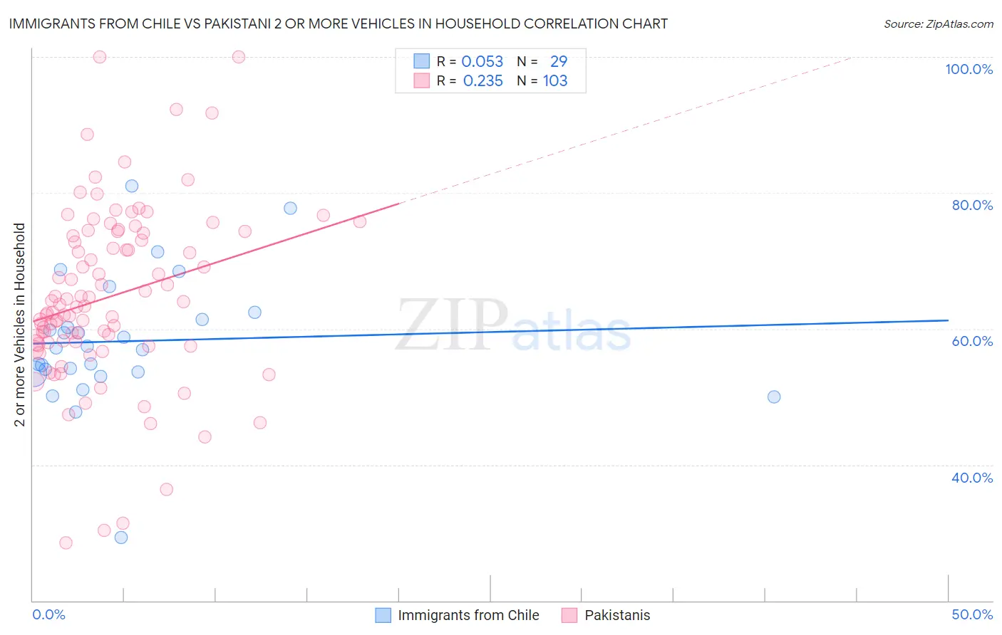 Immigrants from Chile vs Pakistani 2 or more Vehicles in Household