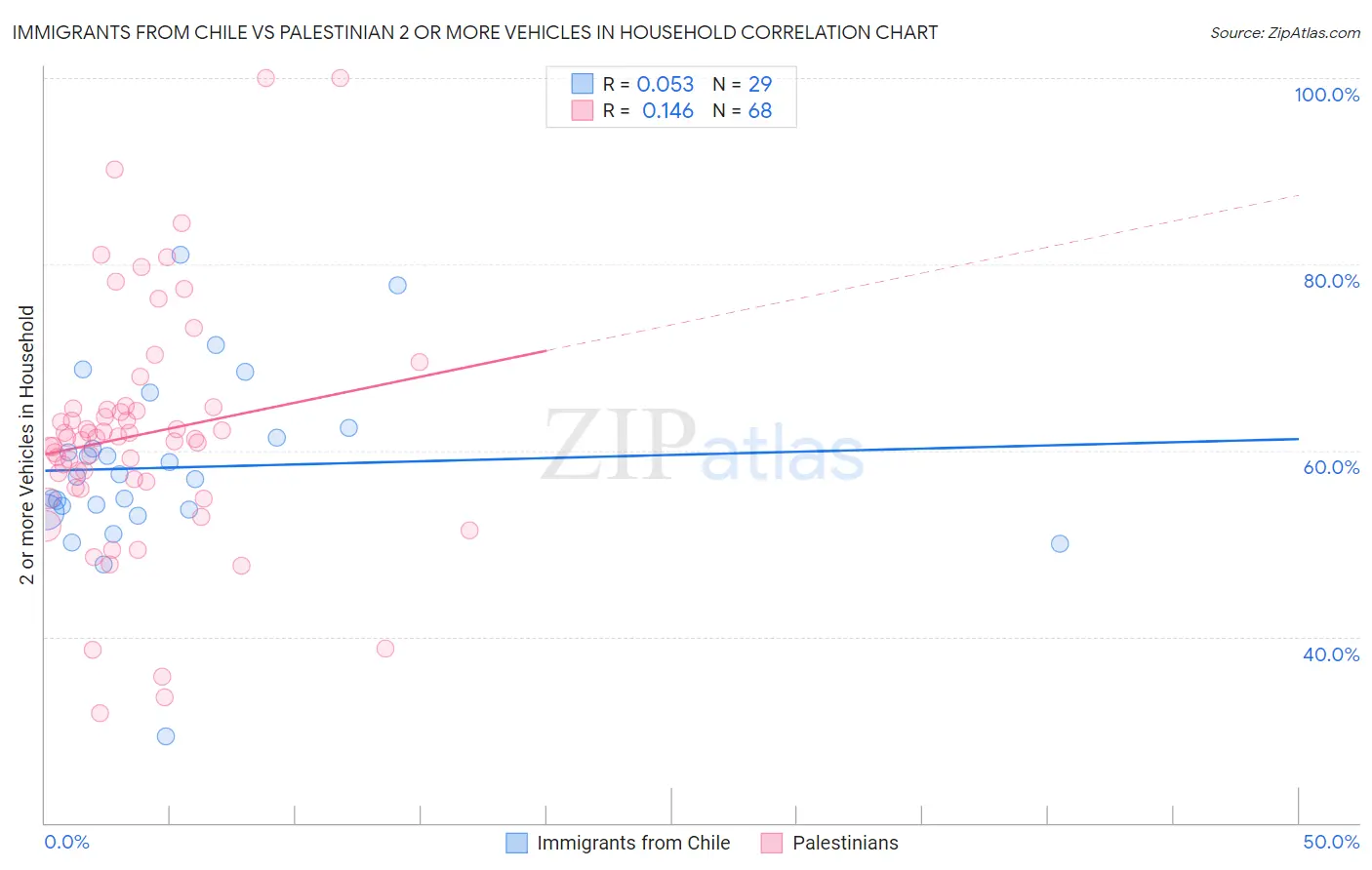 Immigrants from Chile vs Palestinian 2 or more Vehicles in Household