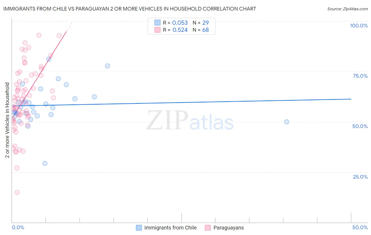 Immigrants from Chile vs Paraguayan 2 or more Vehicles in Household