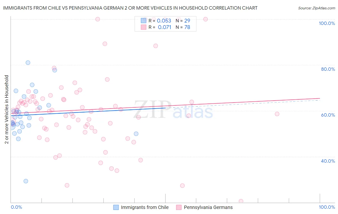 Immigrants from Chile vs Pennsylvania German 2 or more Vehicles in Household