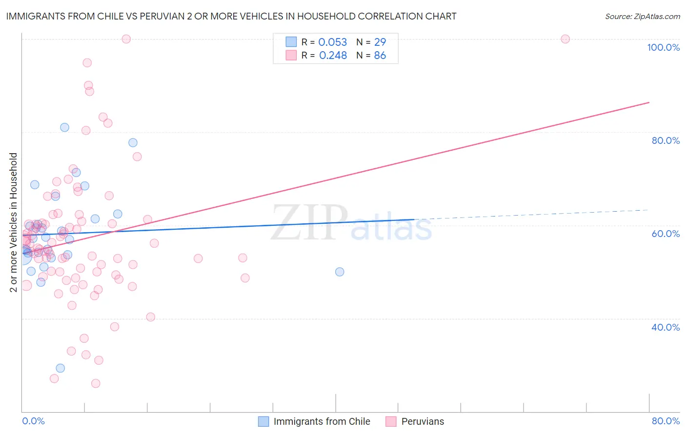 Immigrants from Chile vs Peruvian 2 or more Vehicles in Household