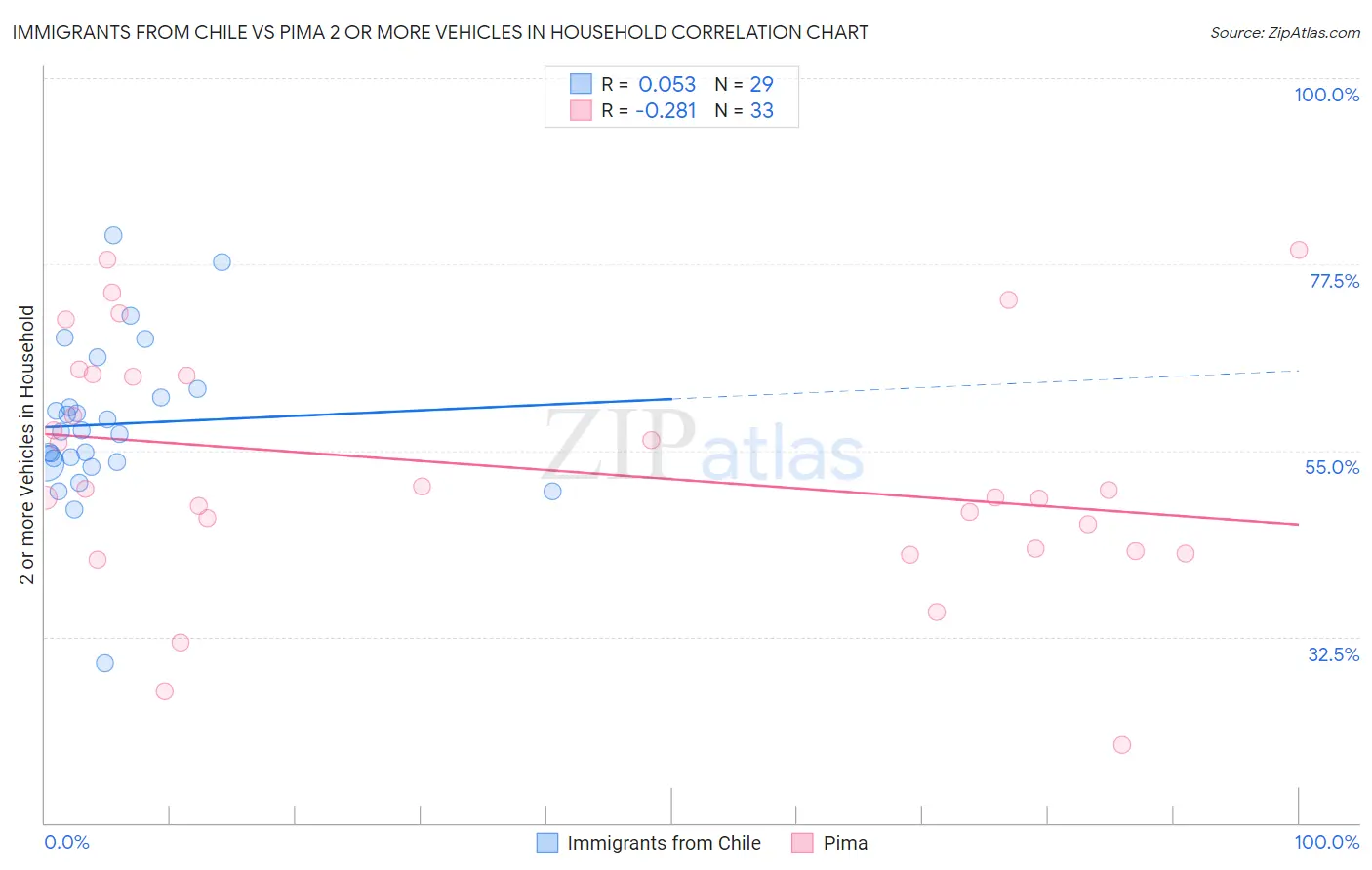 Immigrants from Chile vs Pima 2 or more Vehicles in Household