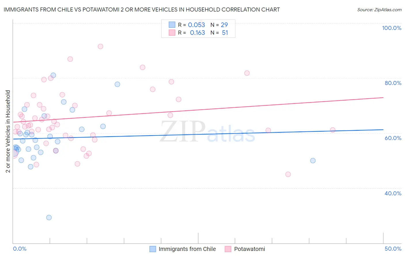 Immigrants from Chile vs Potawatomi 2 or more Vehicles in Household
