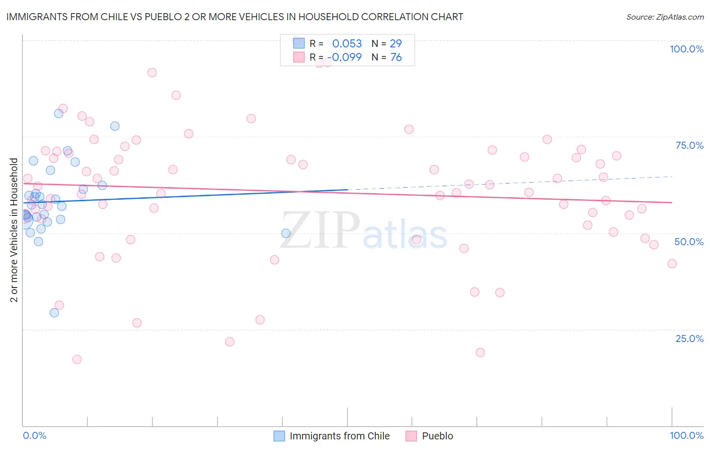 Immigrants from Chile vs Pueblo 2 or more Vehicles in Household