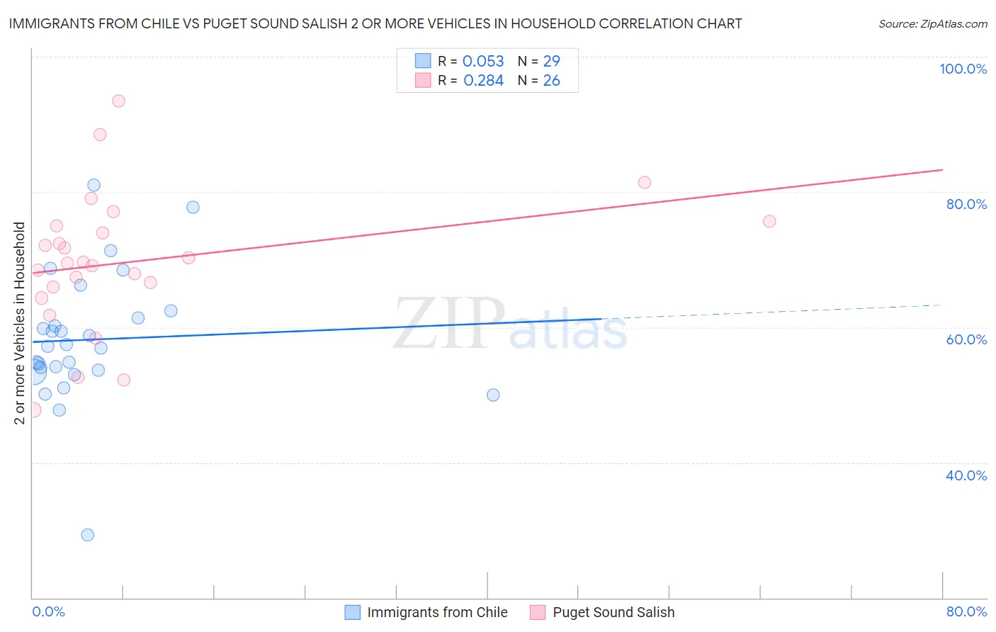 Immigrants from Chile vs Puget Sound Salish 2 or more Vehicles in Household