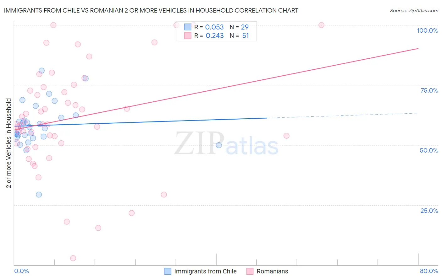 Immigrants from Chile vs Romanian 2 or more Vehicles in Household