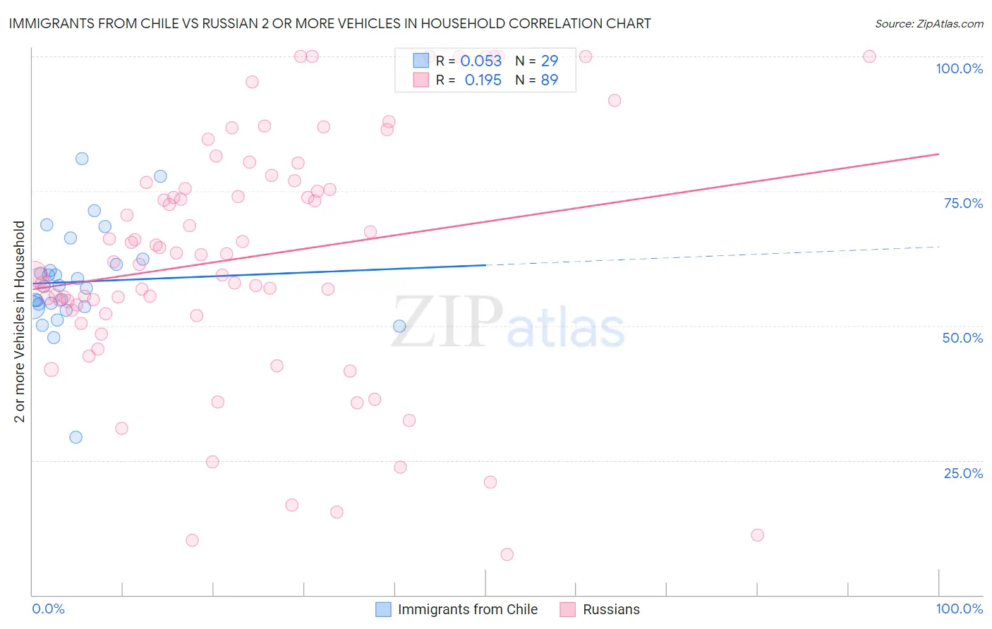 Immigrants from Chile vs Russian 2 or more Vehicles in Household
