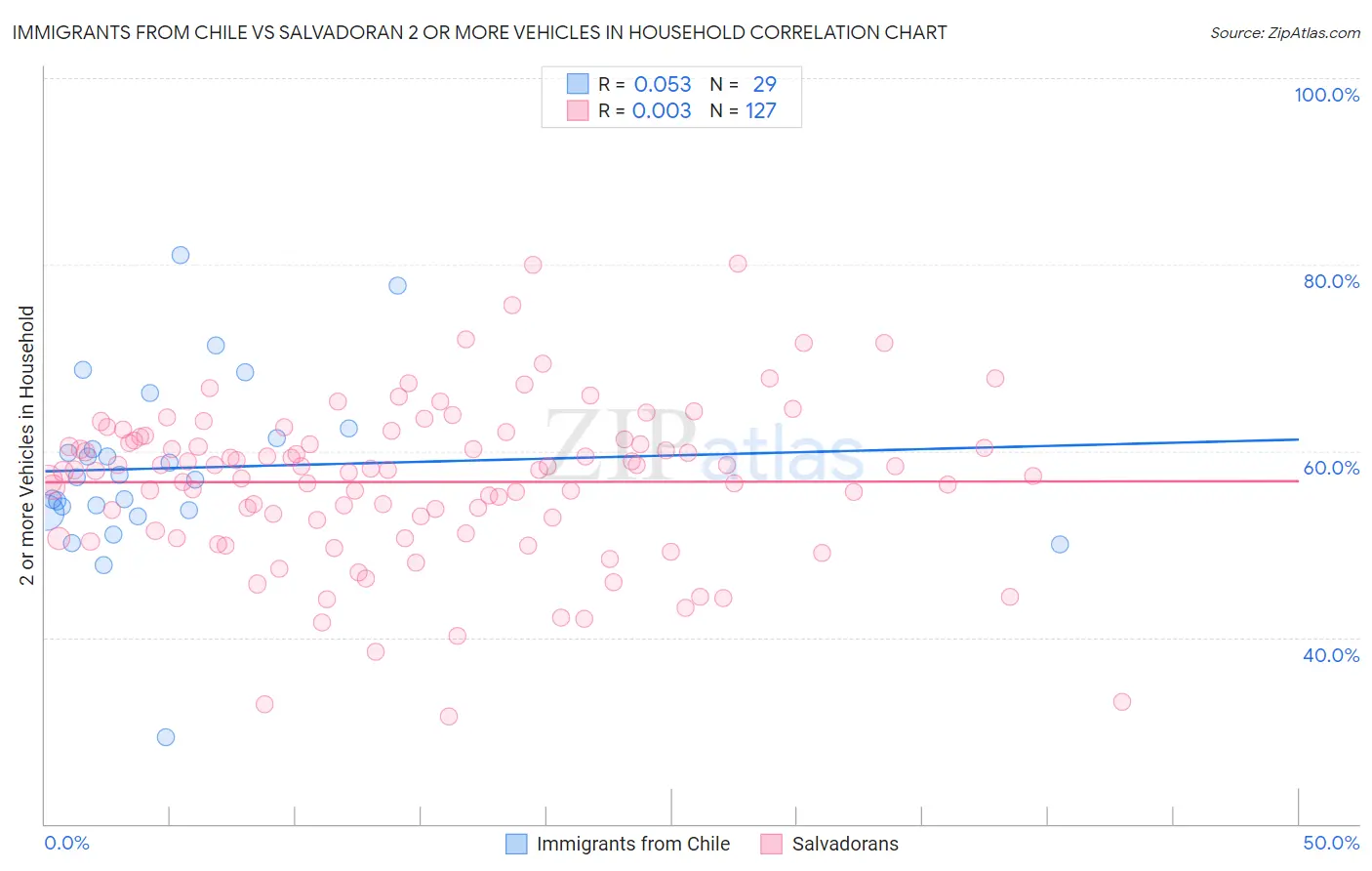 Immigrants from Chile vs Salvadoran 2 or more Vehicles in Household