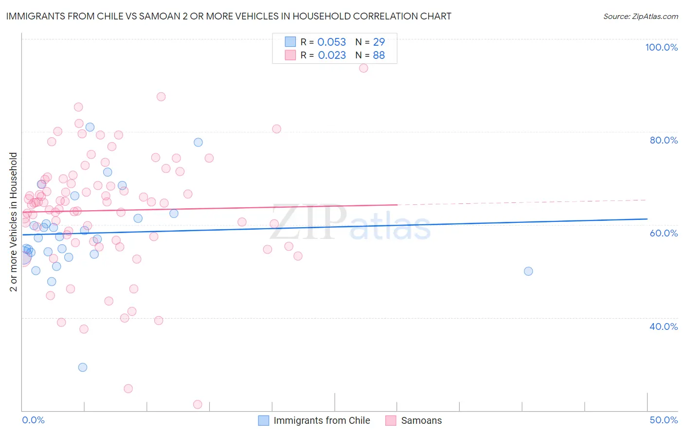 Immigrants from Chile vs Samoan 2 or more Vehicles in Household