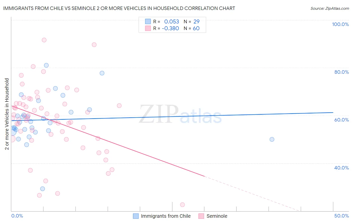 Immigrants from Chile vs Seminole 2 or more Vehicles in Household