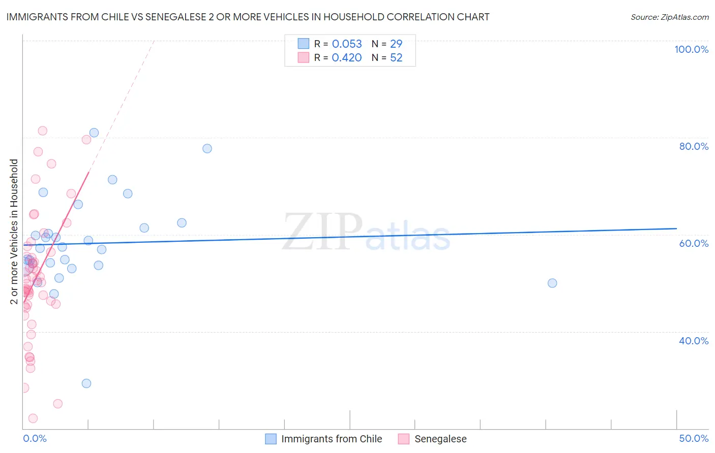 Immigrants from Chile vs Senegalese 2 or more Vehicles in Household