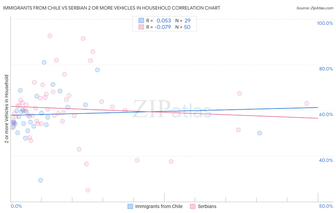 Immigrants from Chile vs Serbian 2 or more Vehicles in Household