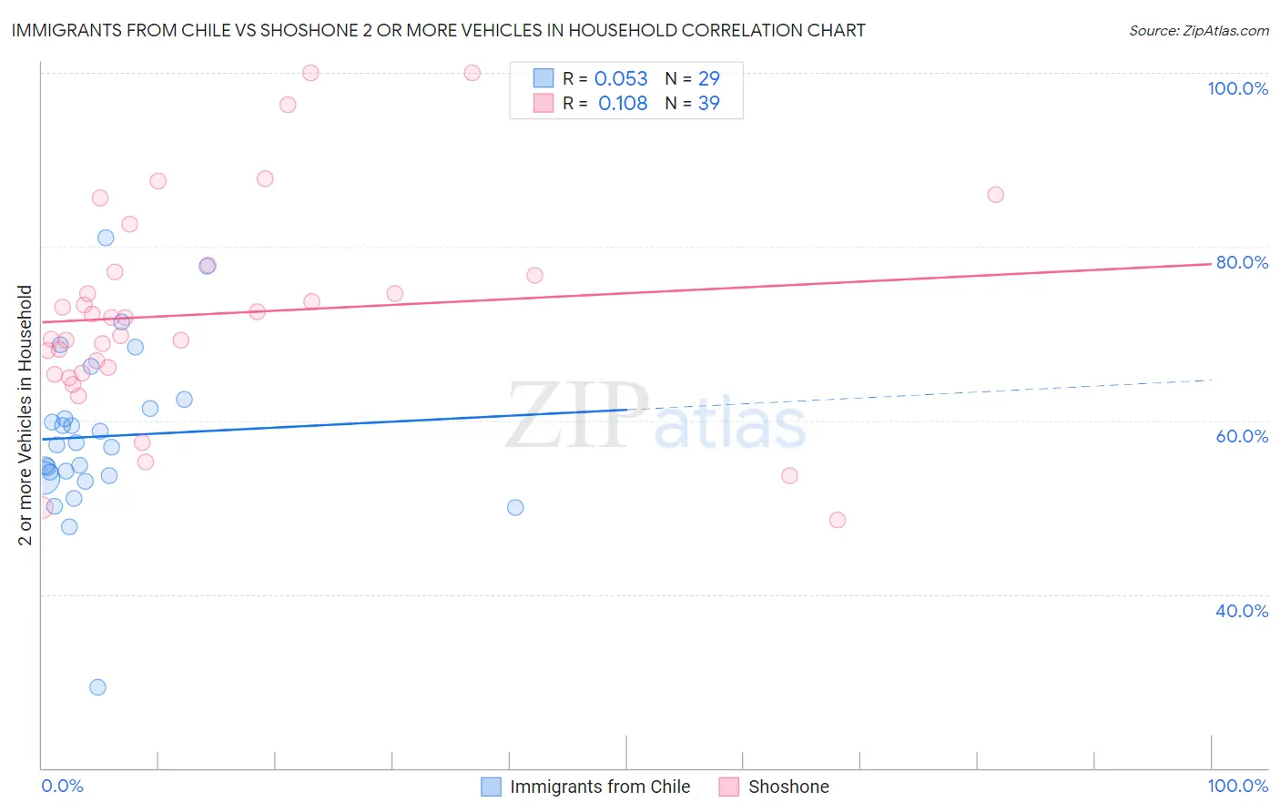 Immigrants from Chile vs Shoshone 2 or more Vehicles in Household