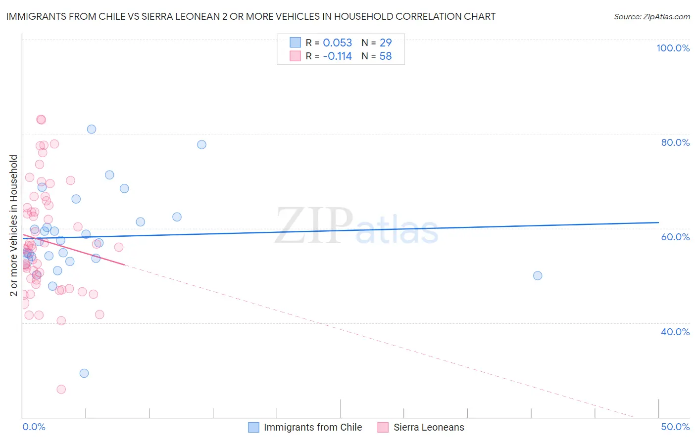 Immigrants from Chile vs Sierra Leonean 2 or more Vehicles in Household