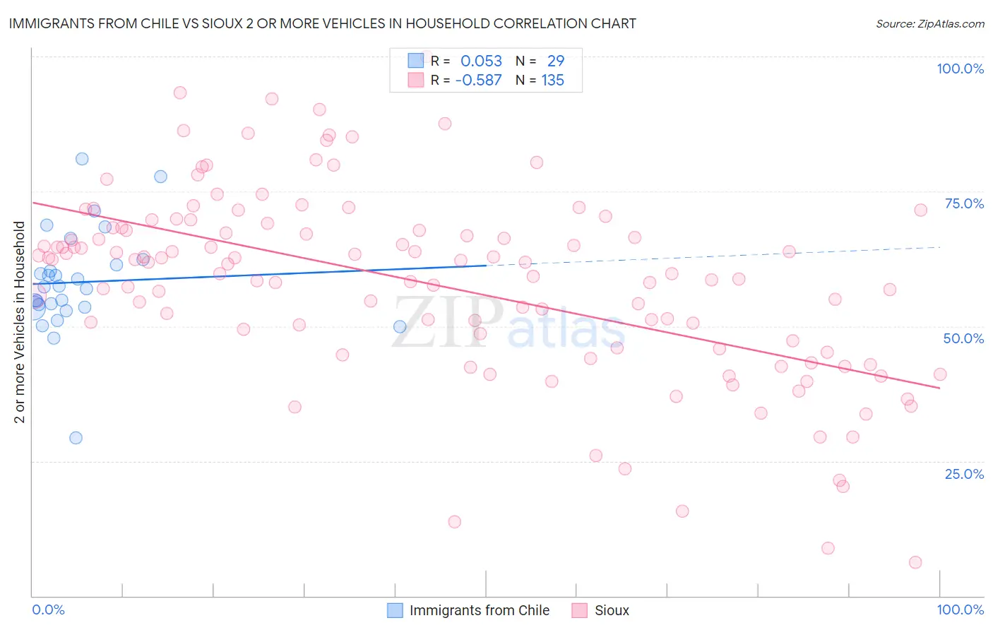 Immigrants from Chile vs Sioux 2 or more Vehicles in Household