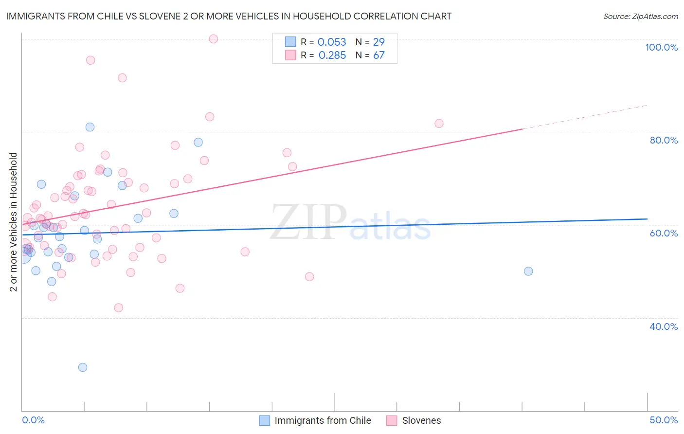 Immigrants from Chile vs Slovene 2 or more Vehicles in Household