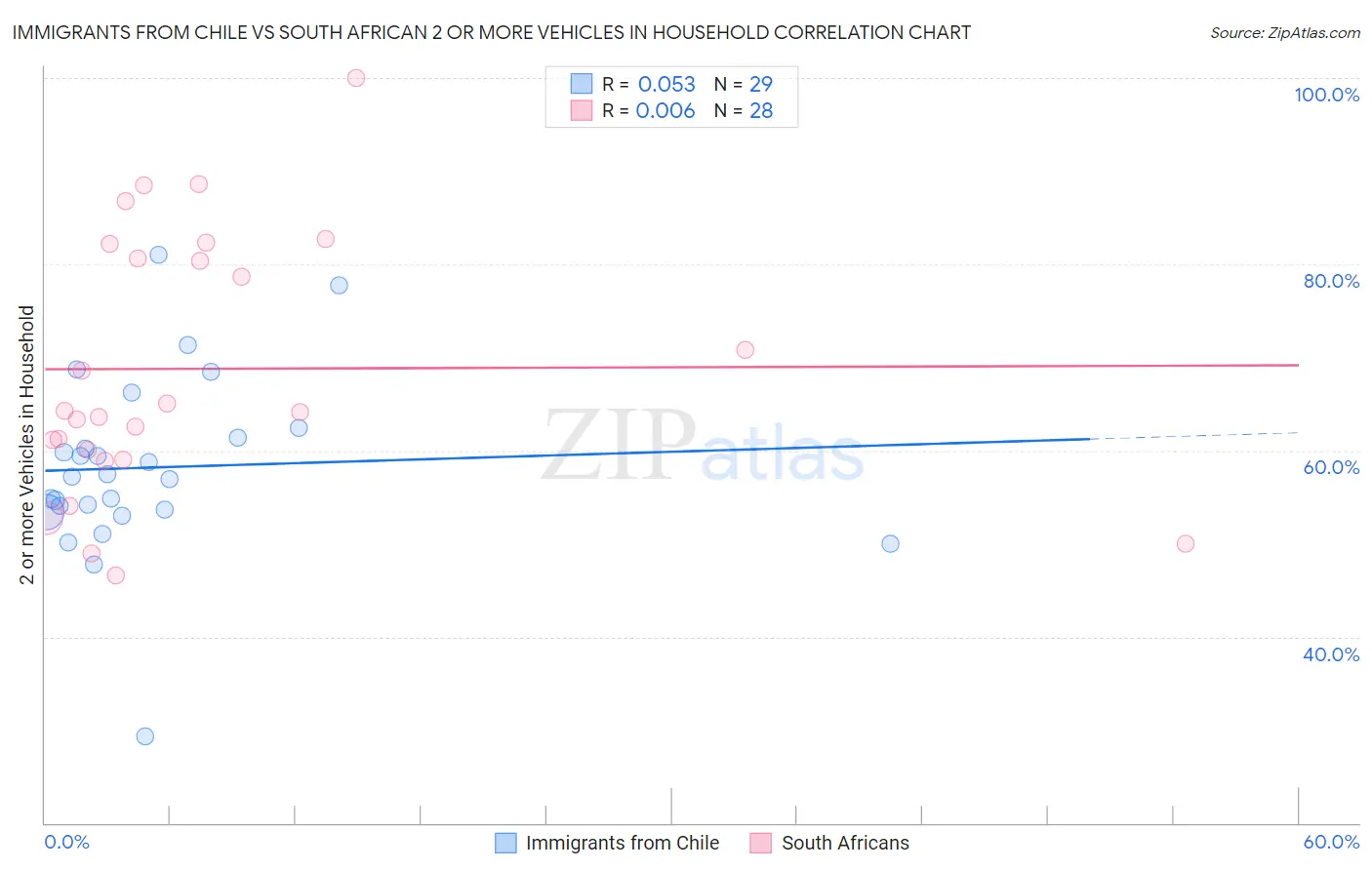 Immigrants from Chile vs South African 2 or more Vehicles in Household