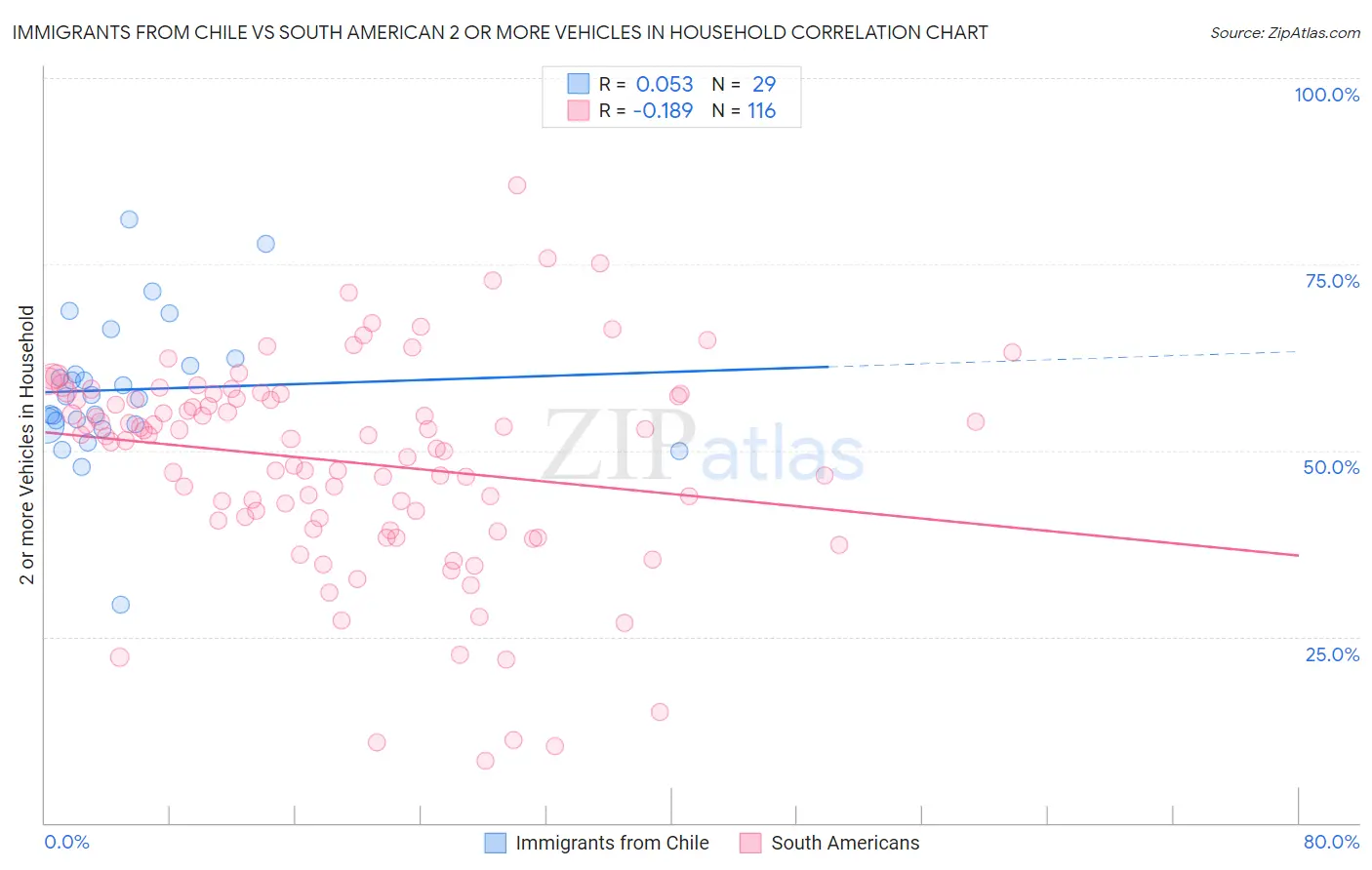 Immigrants from Chile vs South American 2 or more Vehicles in Household