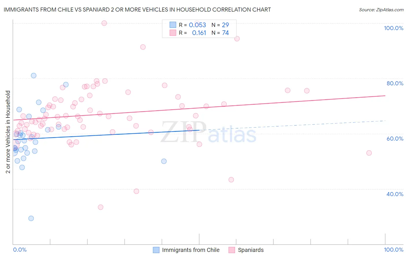 Immigrants from Chile vs Spaniard 2 or more Vehicles in Household