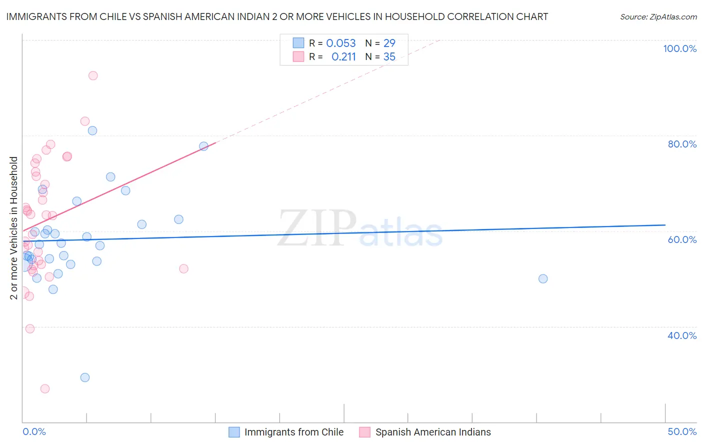 Immigrants from Chile vs Spanish American Indian 2 or more Vehicles in Household