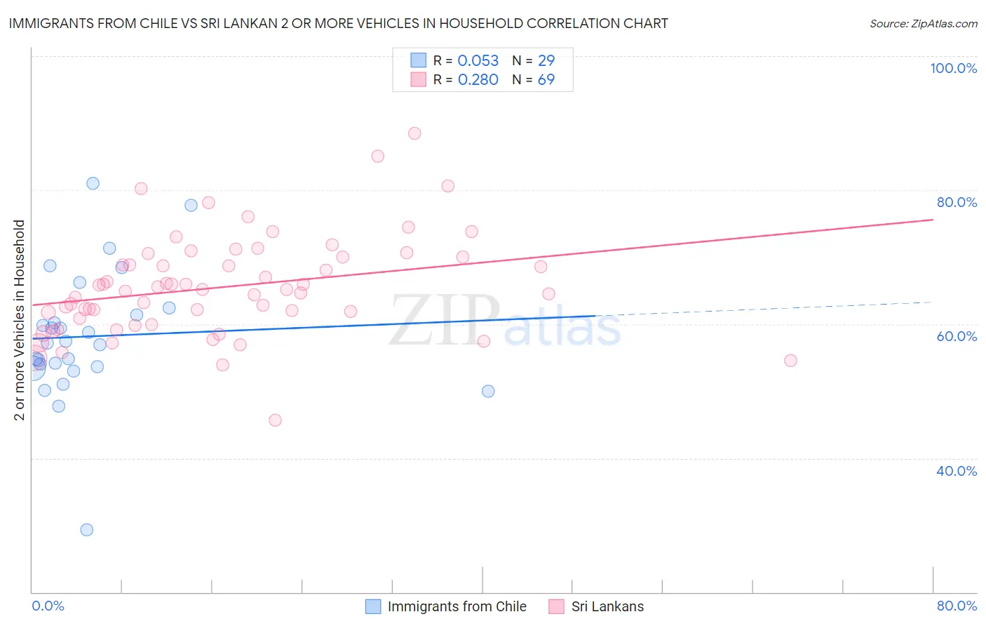 Immigrants from Chile vs Sri Lankan 2 or more Vehicles in Household