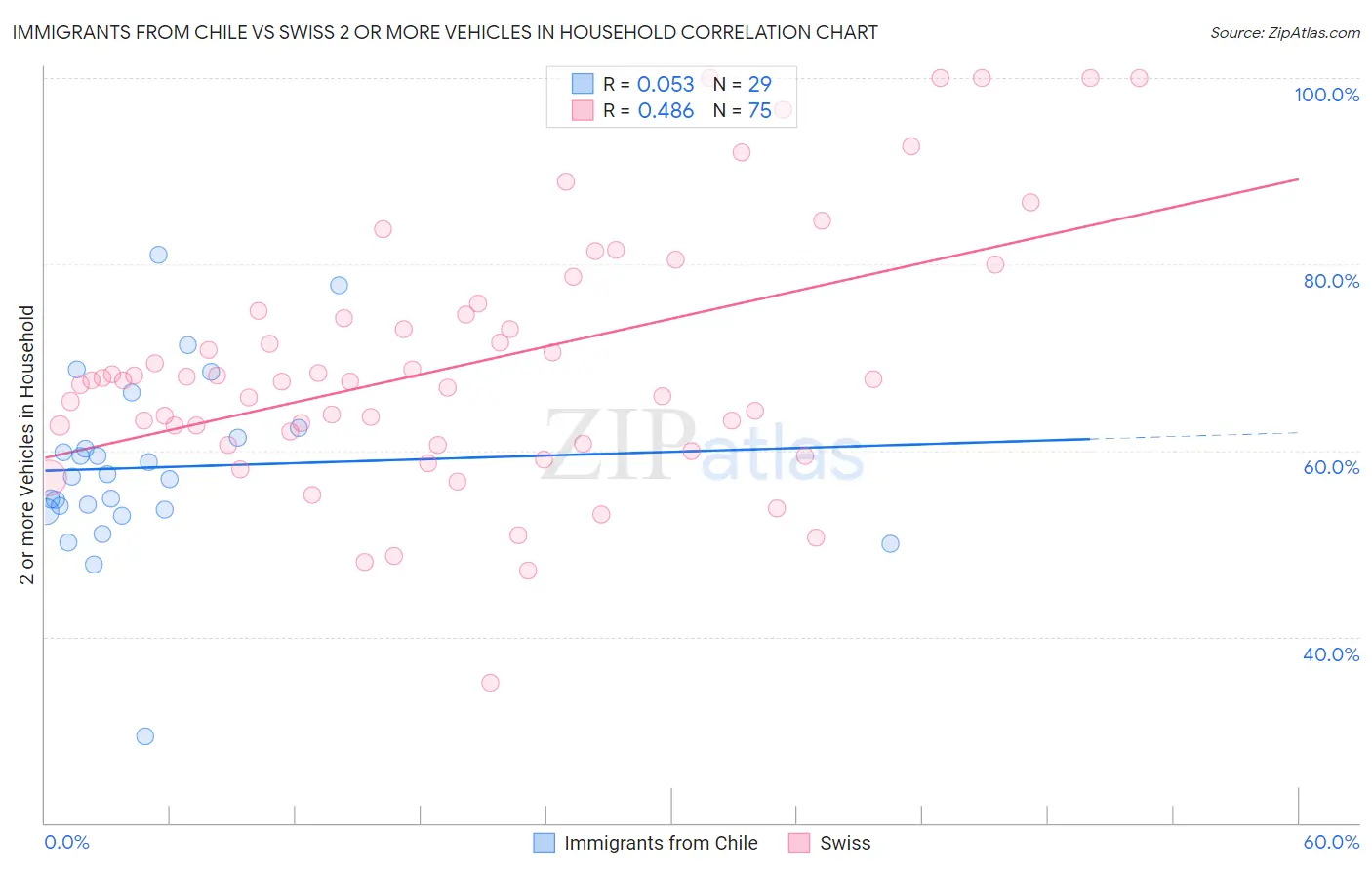 Immigrants from Chile vs Swiss 2 or more Vehicles in Household