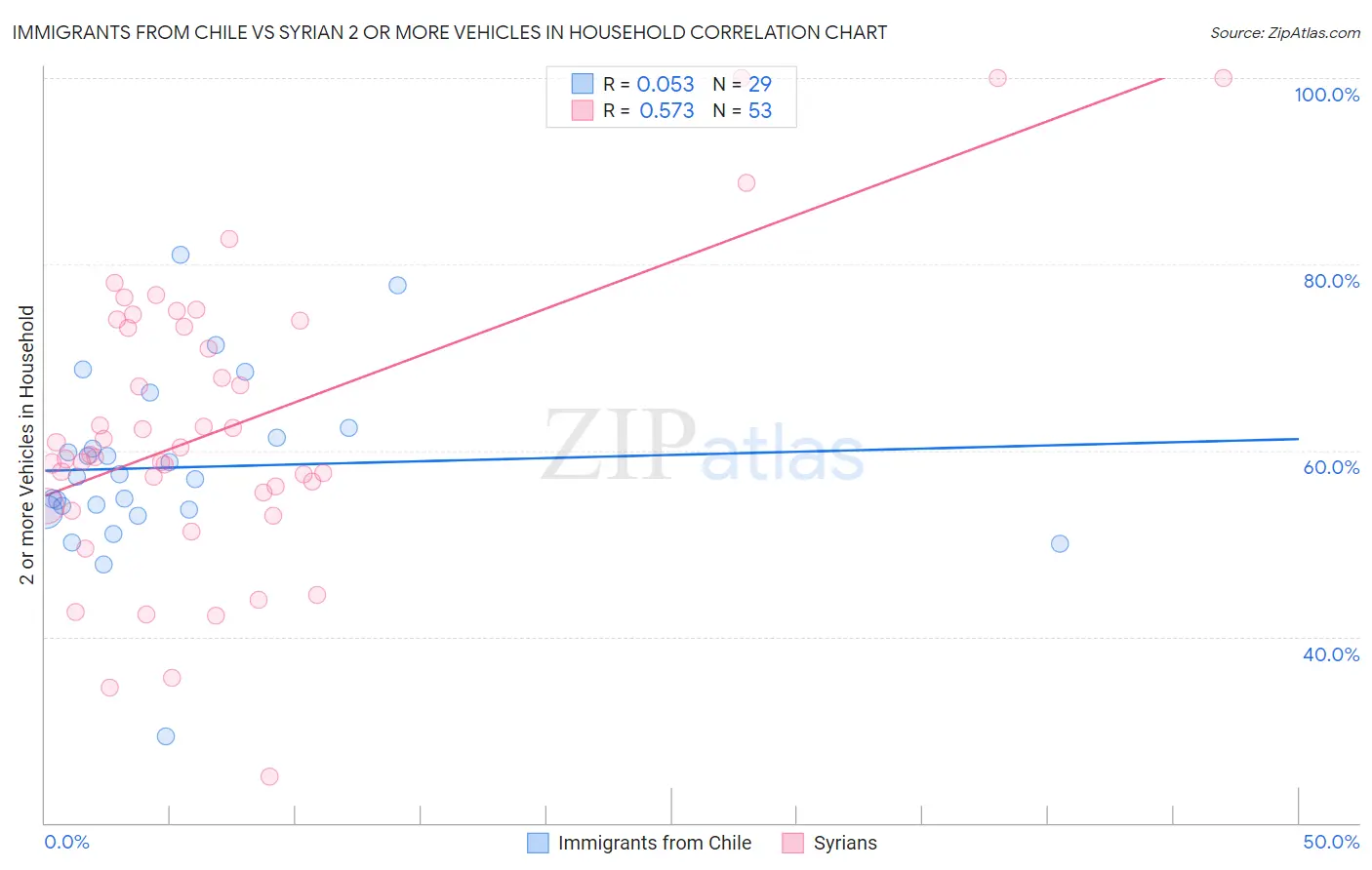 Immigrants from Chile vs Syrian 2 or more Vehicles in Household