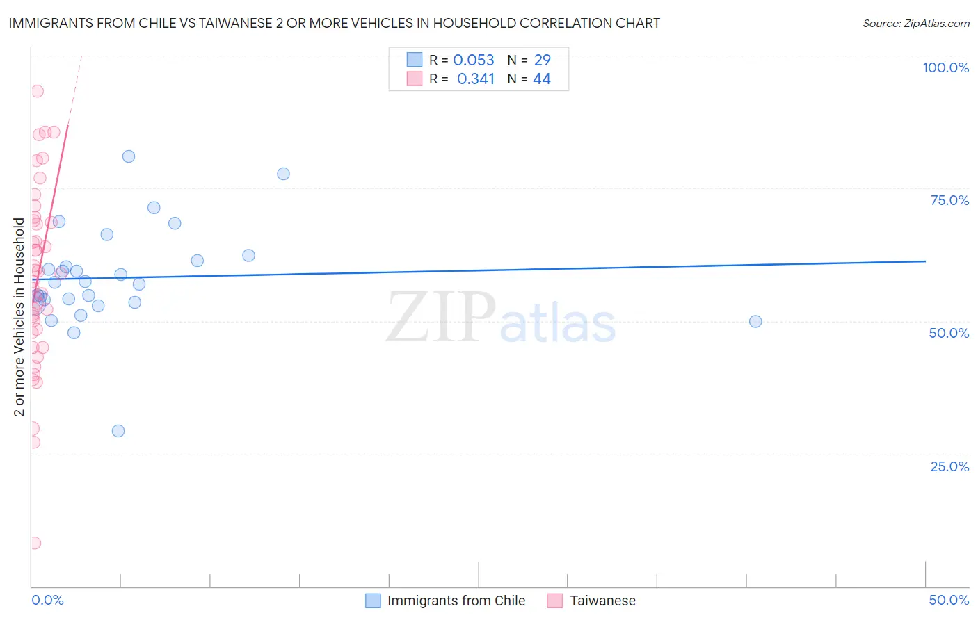 Immigrants from Chile vs Taiwanese 2 or more Vehicles in Household