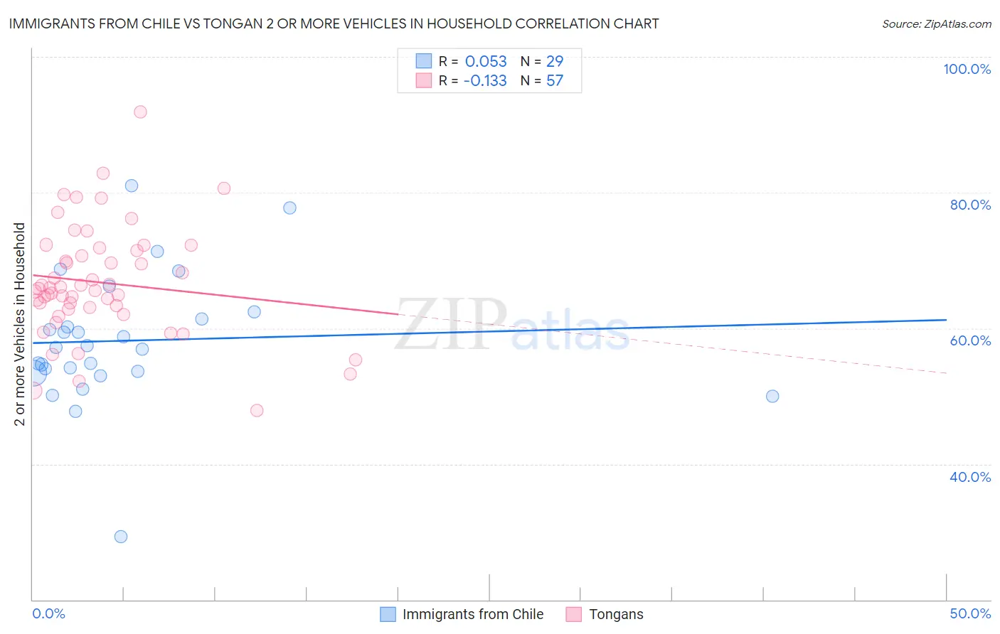 Immigrants from Chile vs Tongan 2 or more Vehicles in Household