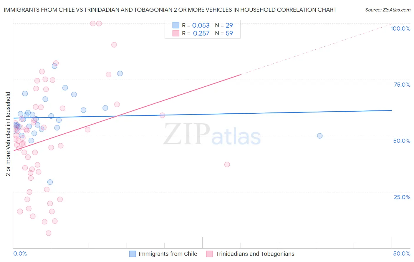 Immigrants from Chile vs Trinidadian and Tobagonian 2 or more Vehicles in Household