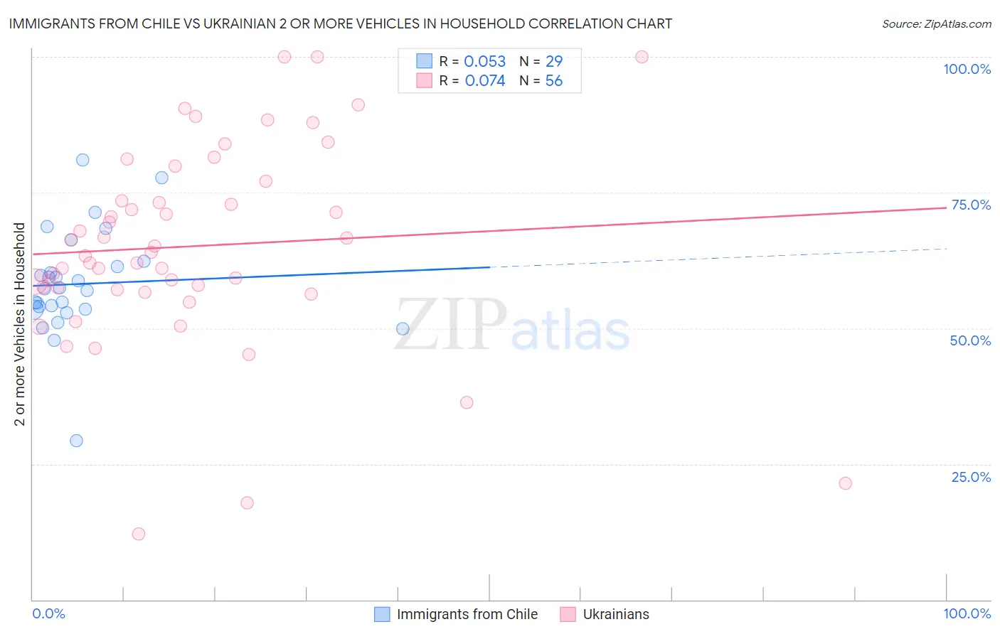 Immigrants from Chile vs Ukrainian 2 or more Vehicles in Household