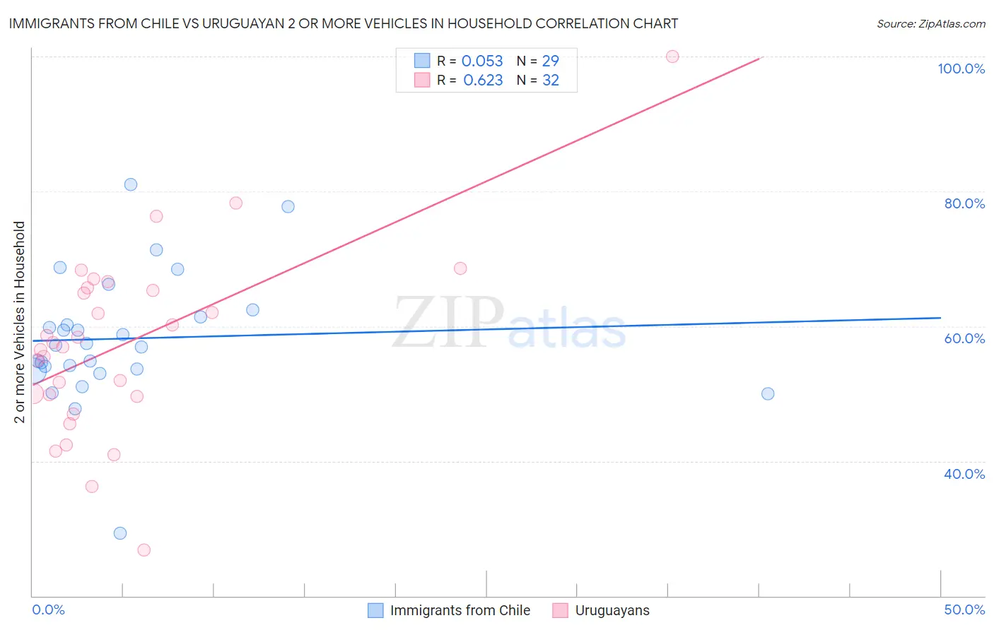 Immigrants from Chile vs Uruguayan 2 or more Vehicles in Household