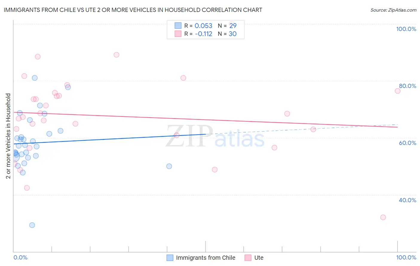 Immigrants from Chile vs Ute 2 or more Vehicles in Household