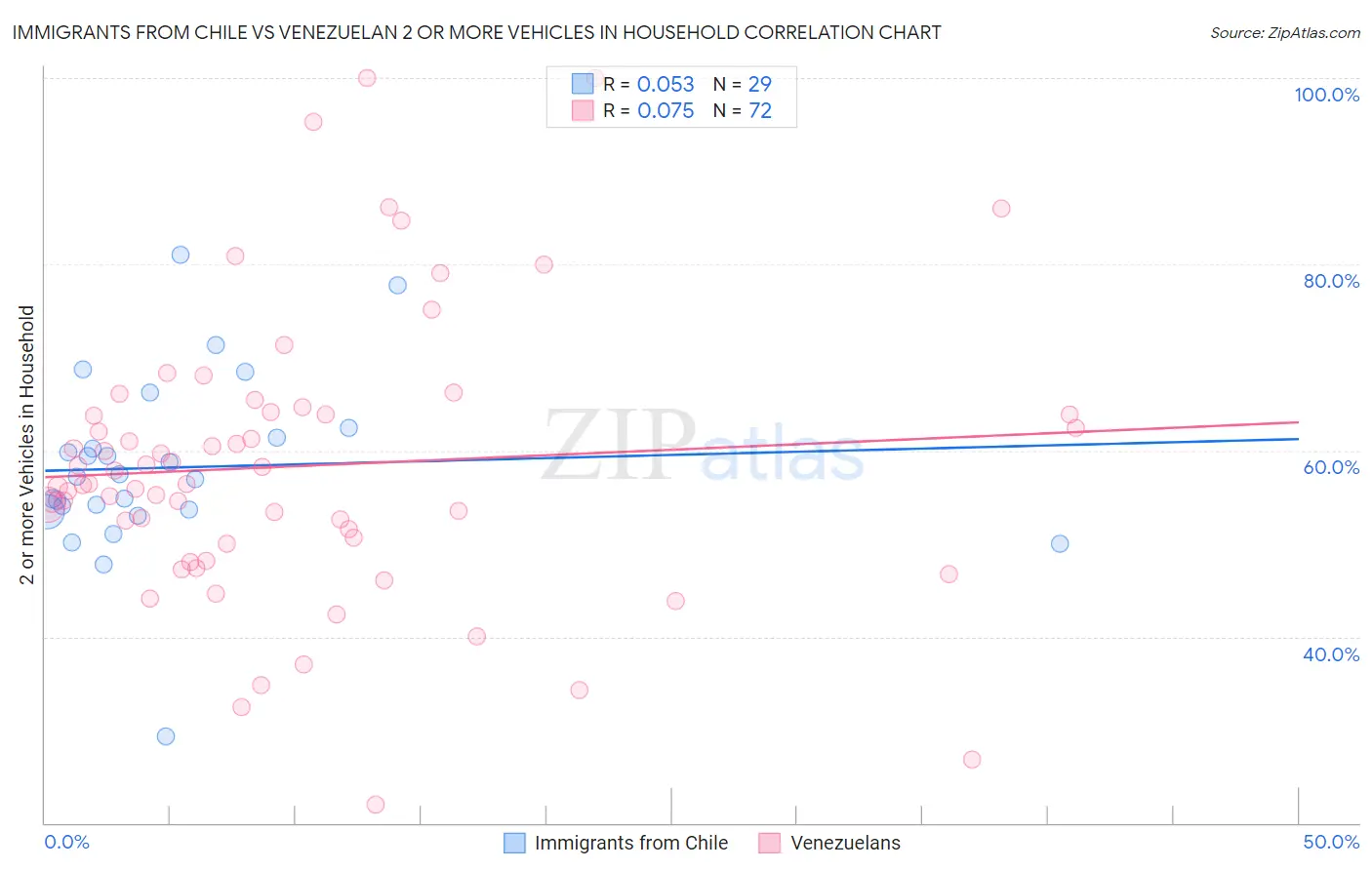Immigrants from Chile vs Venezuelan 2 or more Vehicles in Household