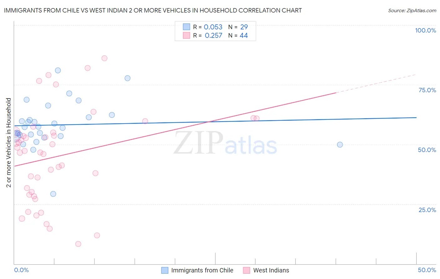 Immigrants from Chile vs West Indian 2 or more Vehicles in Household