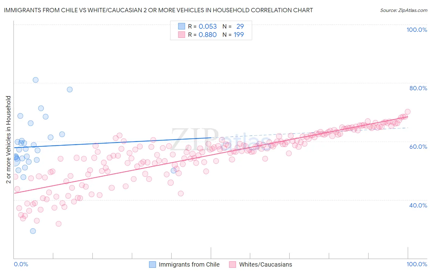 Immigrants from Chile vs White/Caucasian 2 or more Vehicles in Household