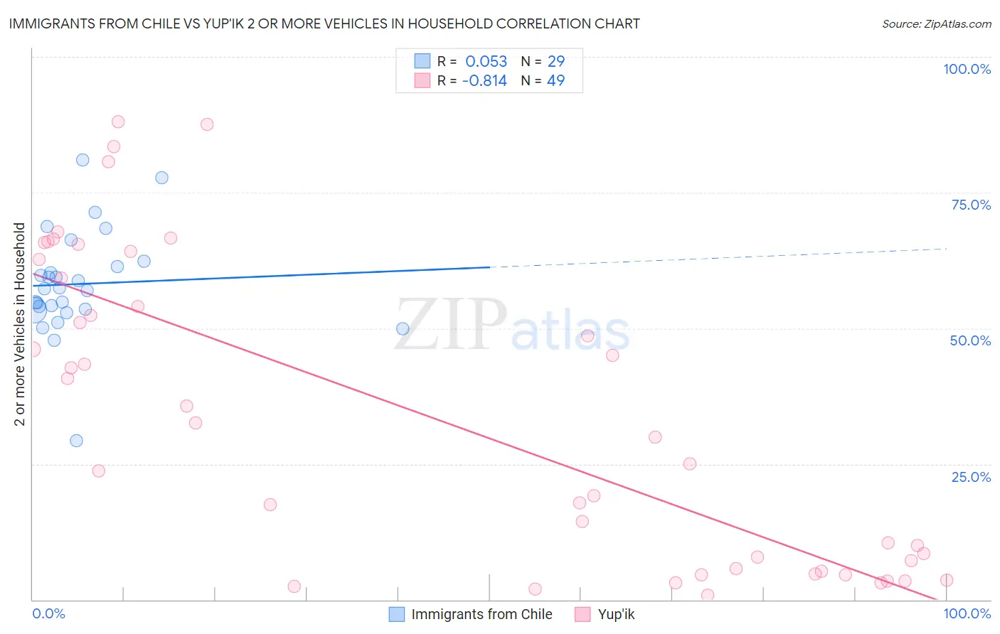 Immigrants from Chile vs Yup'ik 2 or more Vehicles in Household