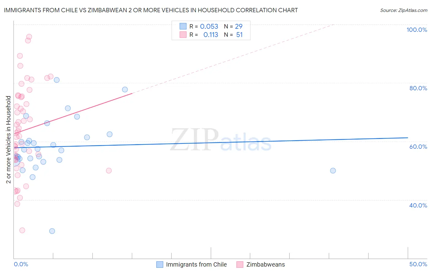 Immigrants from Chile vs Zimbabwean 2 or more Vehicles in Household