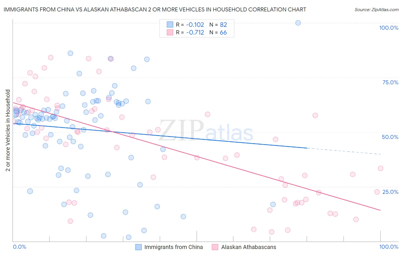 Immigrants from China vs Alaskan Athabascan 2 or more Vehicles in Household