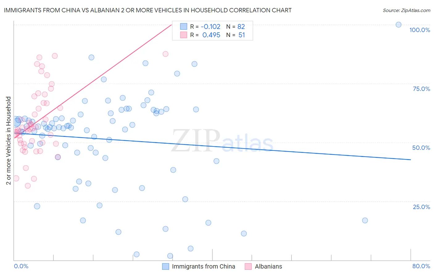 Immigrants from China vs Albanian 2 or more Vehicles in Household