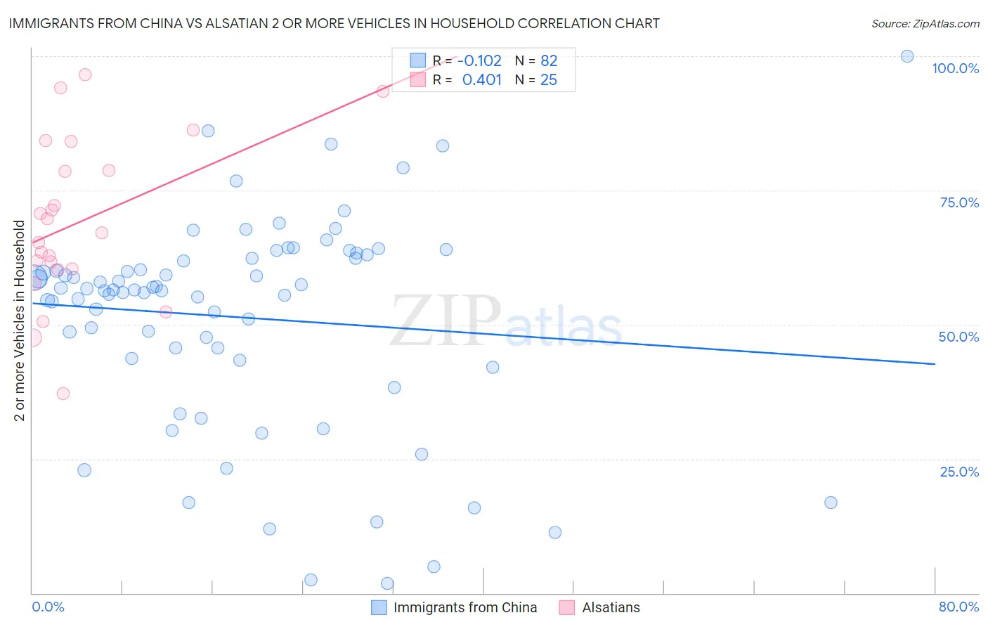 Immigrants from China vs Alsatian 2 or more Vehicles in Household