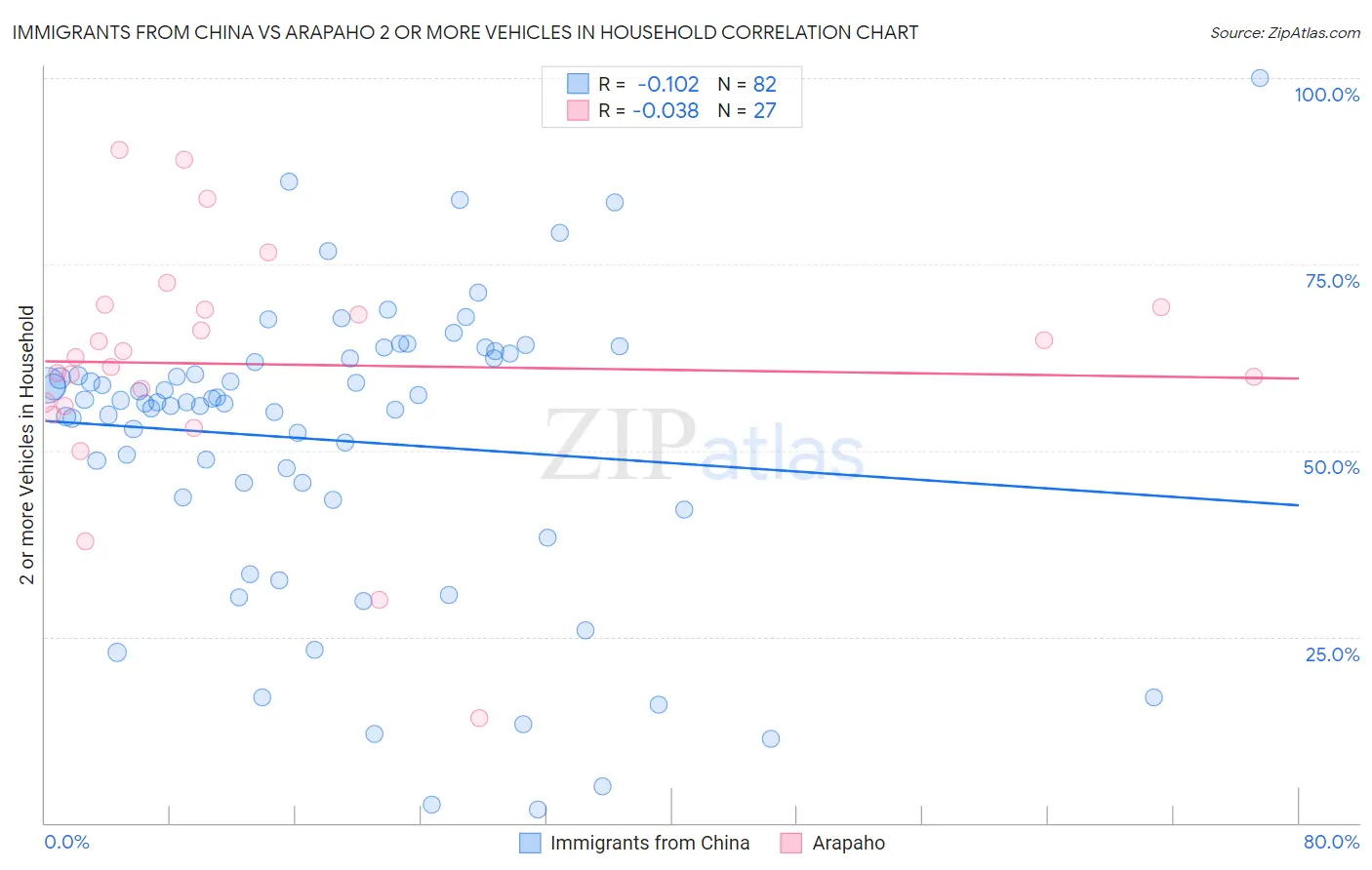 Immigrants from China vs Arapaho 2 or more Vehicles in Household