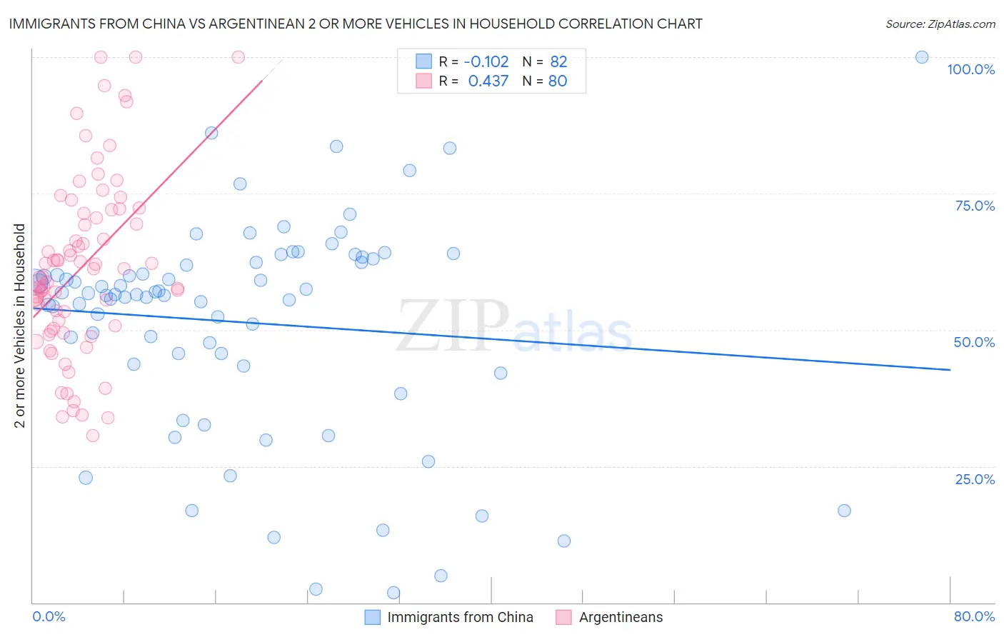 Immigrants from China vs Argentinean 2 or more Vehicles in Household