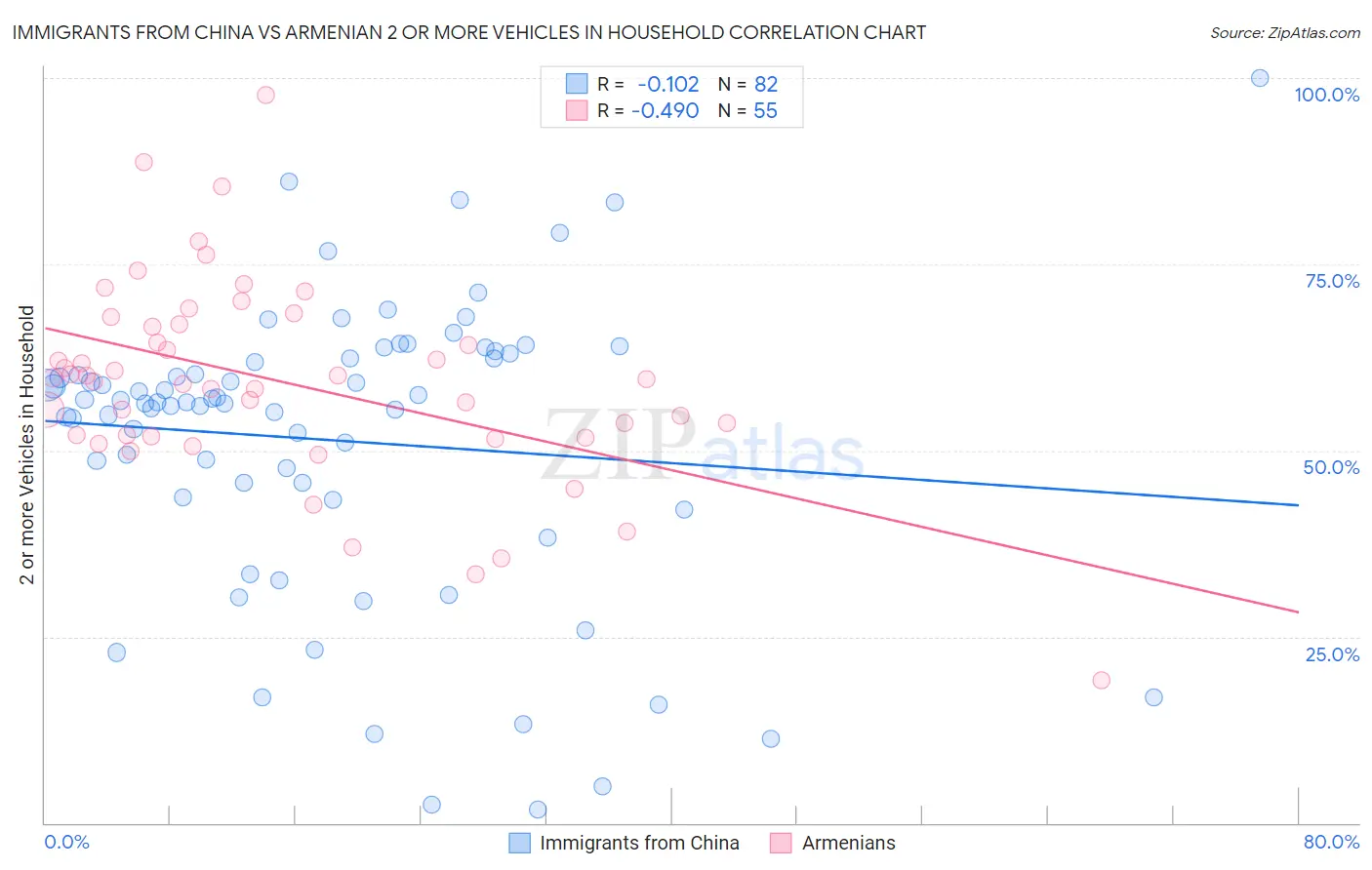 Immigrants from China vs Armenian 2 or more Vehicles in Household