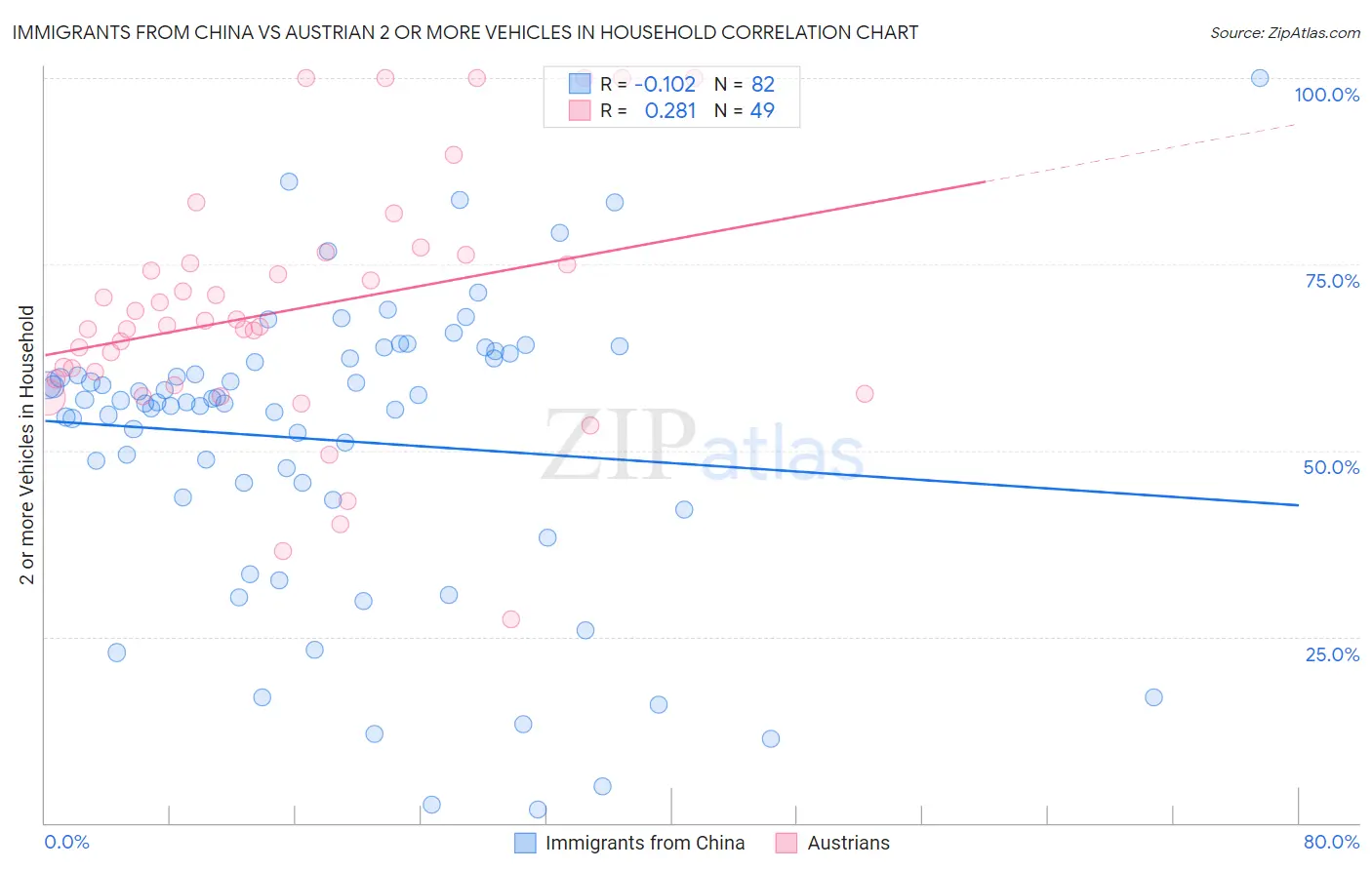 Immigrants from China vs Austrian 2 or more Vehicles in Household