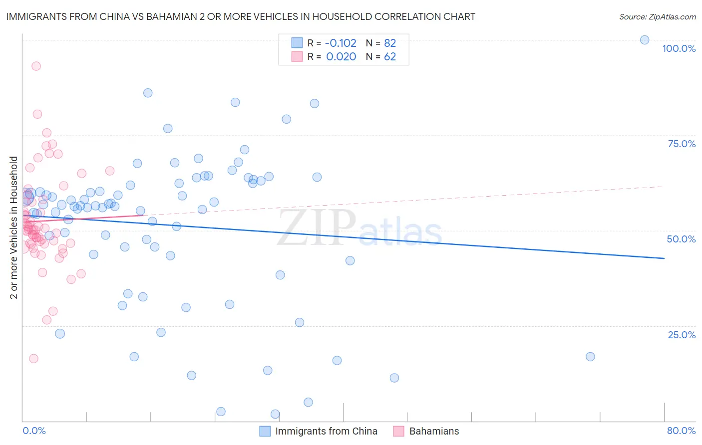 Immigrants from China vs Bahamian 2 or more Vehicles in Household