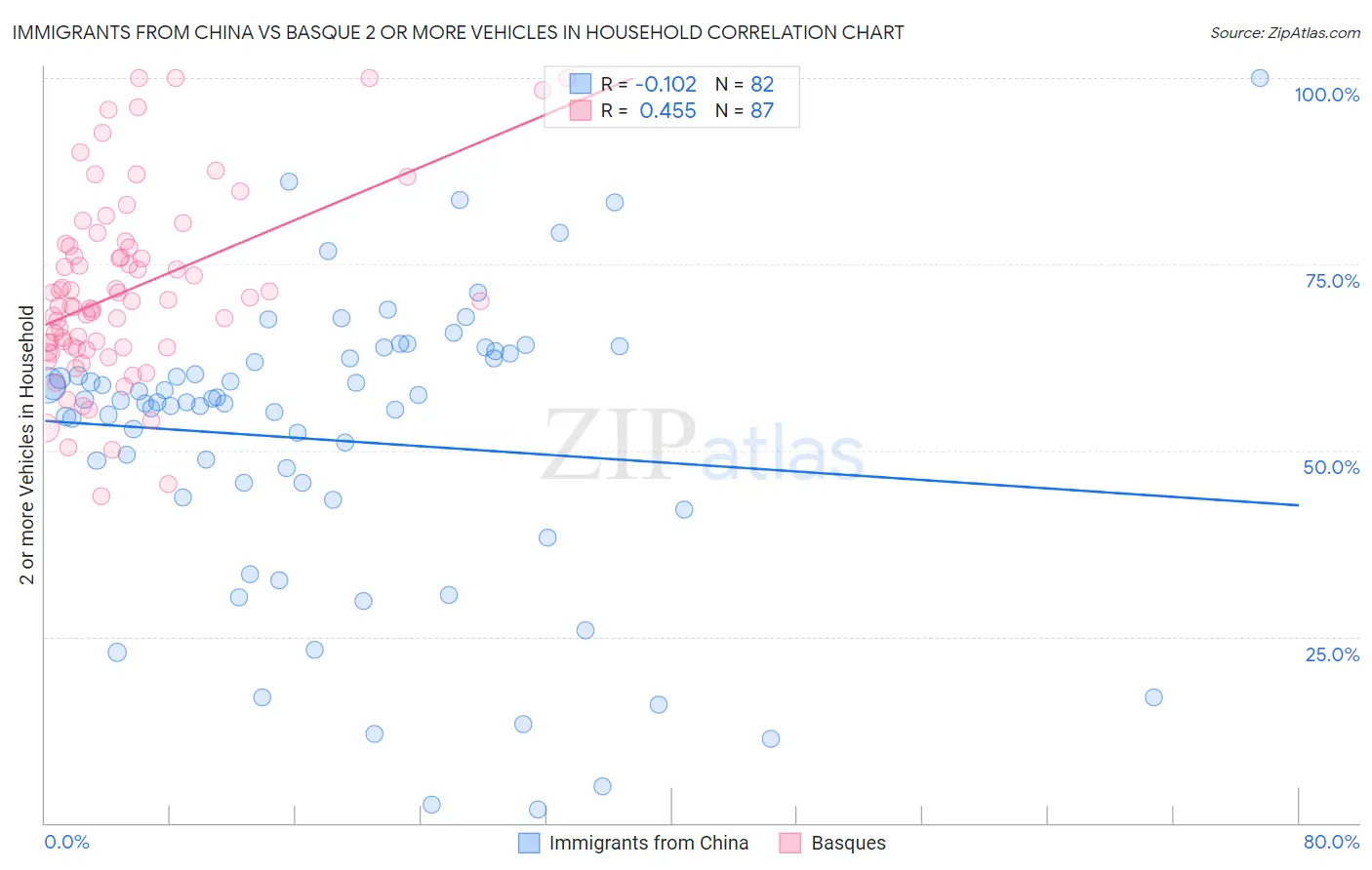 Immigrants from China vs Basque 2 or more Vehicles in Household